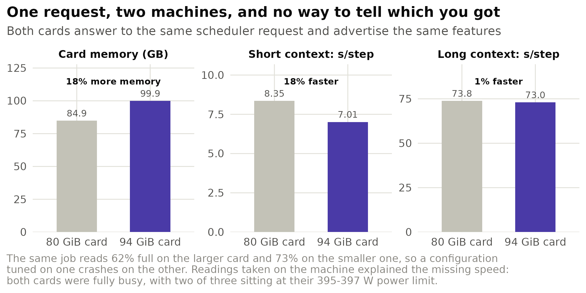 Two machines that answer to the same request. Asking the scheduler for an 'H100' returns either card; nothing distinguishes them, because they advertise themselves identically. The capacity gap is predictable. The speed gap is not: the larger card ran one job 18% faster and another job 1% faster. A time estimate built from the 18% figure predicted 63 seconds per step for the second job; it actually took 73.